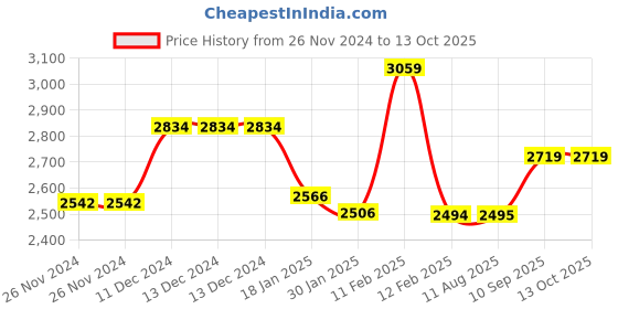 firstcry.com Kiddery Maia Cradle for Baby with Mosquito Protection Net - Pink kiddery Price History Graph from 26 Nov 2024 to 13 Oct 2025