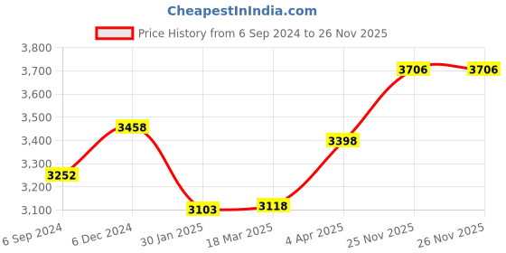 firstcry.com Kiddery Polkamania Baby Cradle with Mosquito Protection Net - Blue kiddery Price History Graph from 6 Sep 2024 to 26 Nov 2025