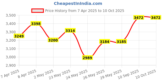 firstcry.com Kiddery Polkamania Baby Cradle with Mosquito Protection Net - Blue kiddery Price History Graph from 7 Apr 2025 to 10 Oct 2025