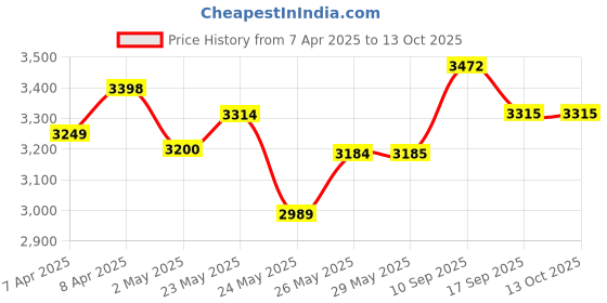 firstcry.com Kiddery Polkamania Baby Cradle with Mosquito Protection Net - Pink kiddery Price History Graph from 7 Apr 2025 to 13 Oct 2025