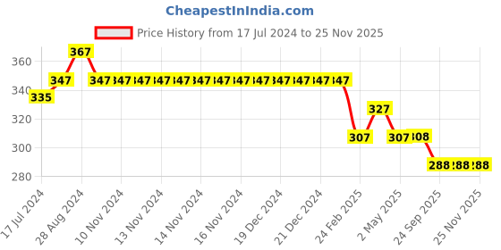 firstcry.com Kiddopanti Abstract Design Leggings - Skin kiddopanti Price History Graph from 17 Jul 2024 to 25 Nov 2025