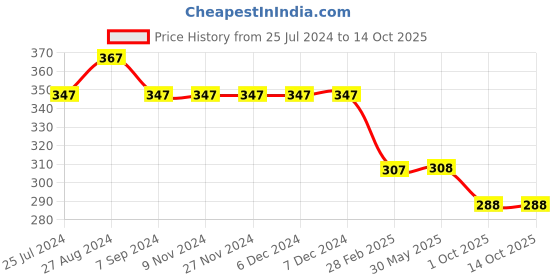 firstcry.com Kiddopanti Abstract Design Leggings - Skin kiddopanti Price History Graph from 25 Jul 2024 to 13 Oct 2025
