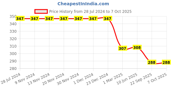 firstcry.com Kiddopanti Abstract Design Leggings - Skin kiddopanti Price History Graph from 28 Jul 2024 to 7 Oct 2025