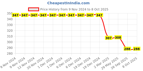 firstcry.com Kiddopanti Abstract Design Leggings - Skin kiddopanti Price History Graph from 9 Nov 2024 to 8 Oct 2025