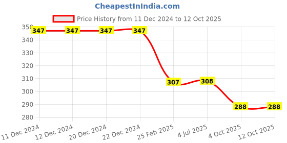 firstcry.com Kiddopanti Abstract Design Leggings - Skin kiddopanti Price History Graph from 11 Dec 2024 to 12 Oct 2025