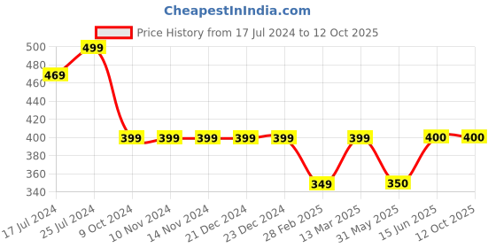 firstcry.com Kiddopanti Abstract Print Full Length Track Pant - Green kiddopanti Price History Graph from 17 Jul 2024 to 12 Oct 2025