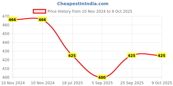 firstcry.com Kiddopanti Abstract Printed Basic Roll Up Hot Shorts - Blue White kiddopanti Price History Graph from 10 Nov 2024 to 7 Oct 2025