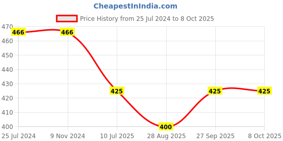 firstcry.com Kiddopanti Abstract Printed Basic Roll Up Hot Shorts - Blue White kiddopanti Price History Graph from 25 Jul 2024 to 7 Oct 2025