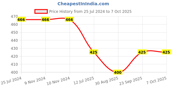 firstcry.com Kiddopanti Abstract Printed Basic Roll Up Hot Shorts - Blue White kiddopanti Price History Graph from 25 Jul 2024 to 5 Oct 2025
