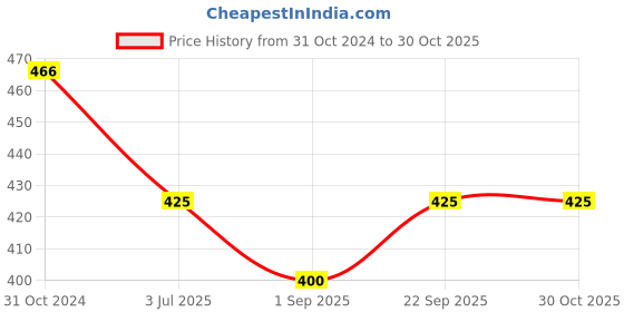 firstcry.com Kiddopanti Abstract Printed Basic Roll Up Hot Shorts - Blue White kiddopanti Price History Graph from 31 Oct 2024 to 29 Oct 2025