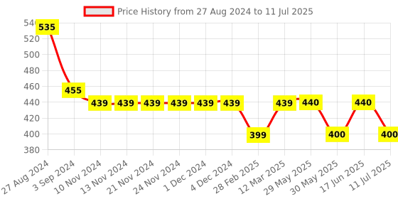 firstcry.com Kiddopanti Abstract Printed Flared Skirt - Multi Colour kiddopanti Price History Graph from 27 Aug 2024 to 11 Jul 2025