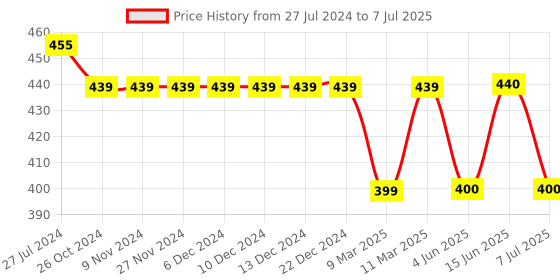 firstcry.com Kiddopanti Abstract Printed Flared Skirt - Multi Colour kiddopanti Price History Graph from 27 Jul 2024 to 7 Jul 2025