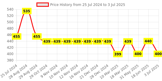 firstcry.com Kiddopanti Abstract Printed Flared Skirt - Multi Colour kiddopanti Price History Graph from 25 Jul 2024 to 3 Jul 2025