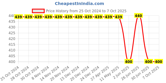 firstcry.com Kiddopanti Abstract Printed Flared Skirt - Multi Colour kiddopanti Price History Graph from 25 Oct 2024 to 7 Oct 2025