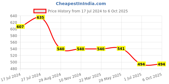 firstcry.com Kiddopanti Abstract Printed Roll Up Shorts - Military Green kiddopanti Price History Graph from 17 Jul 2024 to 5 Oct 2025
