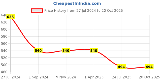 firstcry.com Kiddopanti Abstract Printed Roll Up Shorts - Military Green kiddopanti Price History Graph from 27 Jul 2024 to 20 Oct 2025