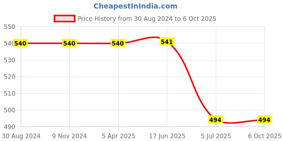 firstcry.com Kiddopanti Abstract Printed Roll Up Shorts - Military Green kiddopanti Price History Graph from 30 Aug 2024 to 6 Oct 2025