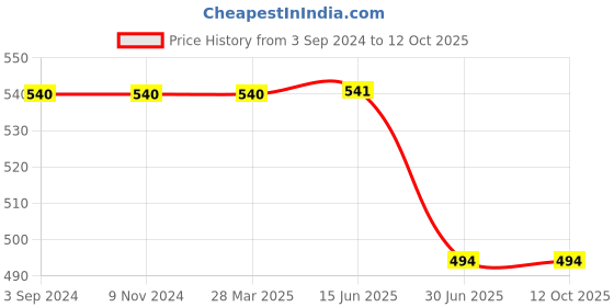 firstcry.com Kiddopanti Abstract Printed Roll Up Shorts - Military Green kiddopanti Price History Graph from 3 Sep 2024 to 12 Oct 2025
