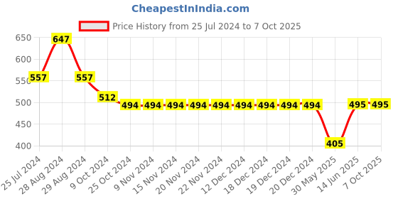 firstcry.com Kiddopanti Abstract Printed Shorts - Light Green kiddopanti Price History Graph from 25 Jul 2024 to 7 Oct 2025