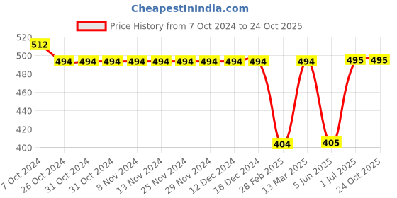 firstcry.com Kiddopanti Abstract Printed Shorts - Light Green kiddopanti Price History Graph from 7 Oct 2024 to 22 Oct 2025