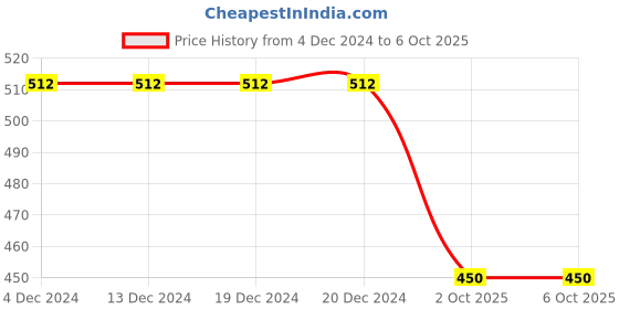 firstcry.com Kiddopanti Abstract Printed Track Pant - Grey kiddopanti Price History Graph from 4 Dec 2024 to 5 Oct 2025