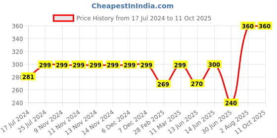 firstcry.com Kiddopanti Abstract Printed Woven Hot Shorts - Grey kiddopanti Price History Graph from 17 Jul 2024 to 10 Oct 2025