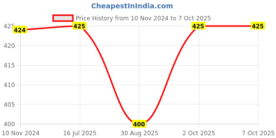 firstcry.com Kiddopanti Abstract Self Designed Roll Up Hot Shorts - Navy Blue  & Black kiddopanti Price History Graph from 10 Nov 2024 to 7 Oct 2025