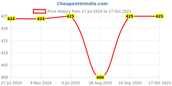 firstcry.com Kiddopanti Abstract Self Designed Roll Up Hot Shorts - Navy Blue  & Black kiddopanti Price History Graph from 27 Jul 2024 to 17 Oct 2025