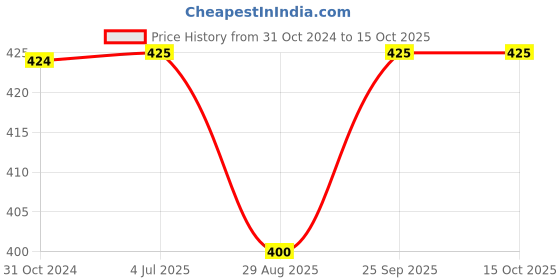 firstcry.com Kiddopanti Abstract Self Designed Roll Up Hot Shorts - Navy Blue  & Black kiddopanti Price History Graph from 31 Oct 2024 to 14 Oct 2025
