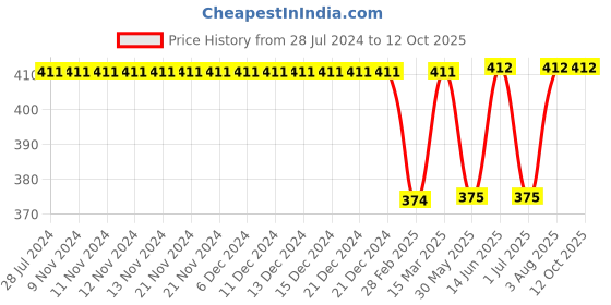 firstcry.com Kiddopanti All Over Arrows Printed Smocking Harem Pant - Red kiddopanti Price History Graph from 28 Jul 2024 to 12 Oct 2025