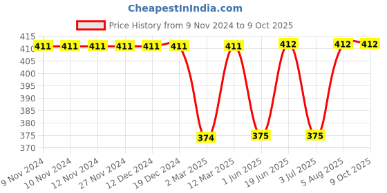 firstcry.com Kiddopanti All Over Arrows Printed Smocking Harem Pant - Red kiddopanti Price History Graph from 9 Nov 2024 to 8 Oct 2025