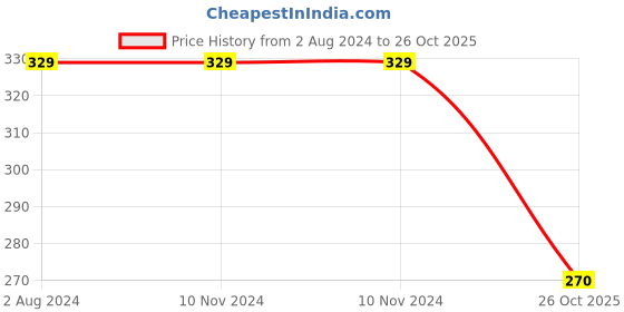 firstcry.com Kiddopanti All Over Flower Stem Printed Layered Skirt - Purple kiddopanti Price History Graph from 2 Aug 2024 to 26 Oct 2025