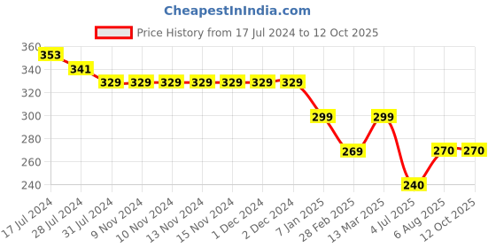 firstcry.com Kiddopanti All Over Flower Stem Printed Layered Skirt - Teal Blue kiddopanti Price History Graph from 17 Jul 2024 to 11 Oct 2025