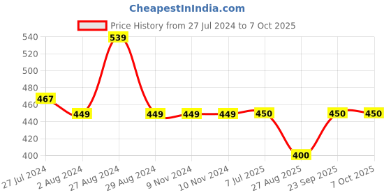 firstcry.com Kiddopanti All Over Heart Printed Roll Up Shorts - Light Blue kiddopanti Price History Graph from 27 Jul 2024 to 7 Oct 2025