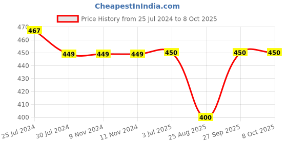 firstcry.com Kiddopanti All Over Heart Printed Roll Up Shorts - Light Blue kiddopanti Price History Graph from 25 Jul 2024 to 8 Oct 2025