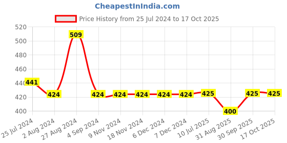 firstcry.com Kiddopanti All Over Heart Printed Roll Up Shorts - Pink kiddopanti Price History Graph from 25 Jul 2024 to 16 Oct 2025