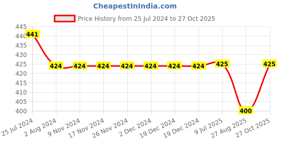 firstcry.com Kiddopanti All Over Heart Printed Roll Up Shorts - Pink kiddopanti Price History Graph from 25 Jul 2024 to 27 Oct 2025