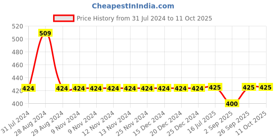 firstcry.com Kiddopanti All Over Heart Printed Roll Up Shorts - Pink kiddopanti Price History Graph from 31 Jul 2024 to 11 Oct 2025