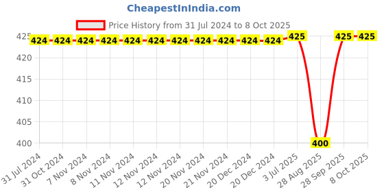 firstcry.com Kiddopanti All Over Heart Printed Roll Up Shorts - Pink kiddopanti Price History Graph from 31 Jul 2024 to 8 Oct 2025