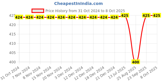 firstcry.com Kiddopanti All Over Heart Printed Roll Up Shorts - Pink kiddopanti Price History Graph from 31 Oct 2024 to 8 Oct 2025