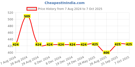 firstcry.com Kiddopanti All Over Polka Dot Printed Shorts - Black kiddopanti Price History Graph from 7 Aug 2024 to 7 Oct 2025