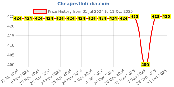 firstcry.com Kiddopanti All Over Polka Dot Printed Shorts - Black kiddopanti Price History Graph from 31 Jul 2024 to 11 Oct 2025