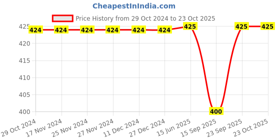 firstcry.com Kiddopanti All Over Polka Dot Printed Shorts - Black kiddopanti Price History Graph from 29 Oct 2024 to 22 Oct 2025