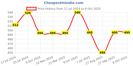 firstcry.com Kiddopanti Animal Printed Shorts - Multi Colour kiddopanti Price History Graph from 17 Jul 2024 to 8 Oct 2025