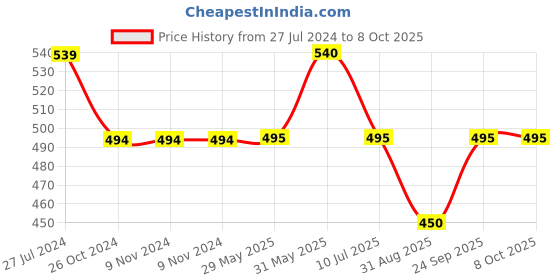 firstcry.com Kiddopanti Animal Printed Shorts - Multi Colour kiddopanti Price History Graph from 27 Jul 2024 to 8 Oct 2025