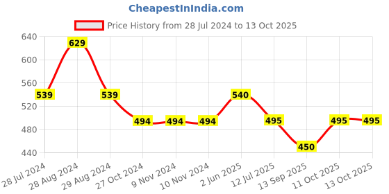 firstcry.com Kiddopanti Animal Printed Shorts - Multi Colour kiddopanti Price History Graph from 28 Jul 2024 to 12 Oct 2025