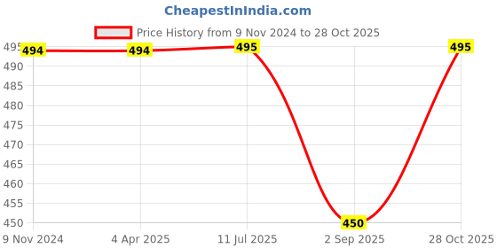 firstcry.com Kiddopanti Animal Printed Shorts - Multi Colour kiddopanti Price History Graph from 9 Nov 2024 to 28 Oct 2025