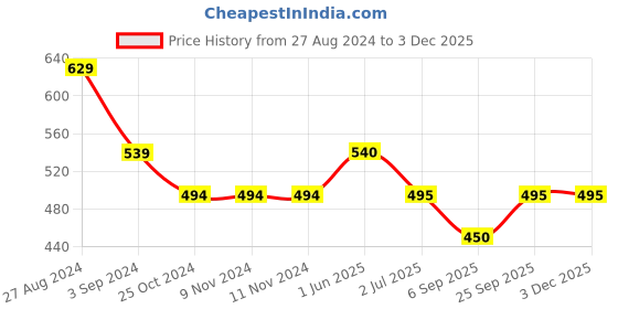 firstcry.com Kiddopanti Animal Printed Shorts - Multi Colour kiddopanti Price History Graph from 27 Aug 2024 to 2 Dec 2025