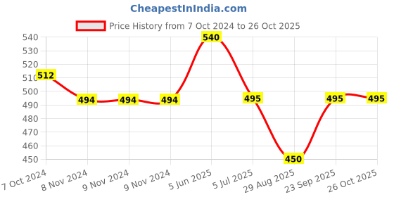 firstcry.com Kiddopanti Animal Printed Shorts - Multi Colour kiddopanti Price History Graph from 7 Oct 2024 to 26 Oct 2025