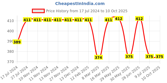 firstcry.com Kiddopanti Arrows Printed Smocking Harem Pant - Green kiddopanti Price History Graph from 17 Jul 2024 to 10 Oct 2025